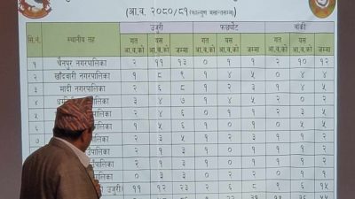 संखुवासभामा भ्रष्टाचारका उजुरी बढ्यो