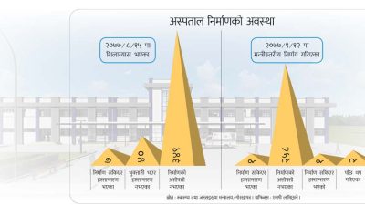 आधारभूत अस्पताल निर्माण गर्ने सरकारी योजना : समय गुज्रियो, भएन प्रगति