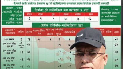 तारकेश्वर–४ मा कांग्रेस वडा अधिवेशन सम्पन्न, कृष्णप्रसाद अधिकारीको नेतृत्वमा नयाँ&hellip;